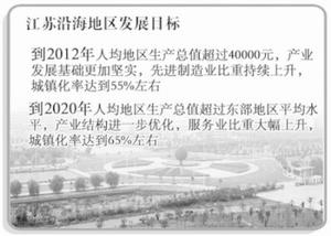 江蘇沿海發展目標