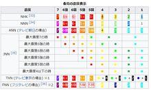 日本各大電視台對於震度等級的顏色區分