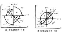 多變過程在p-v圖和T-s圖上表示