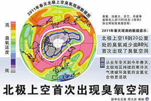 北極上空首現臭氧空洞