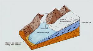 （圖）冰川作用