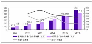 2009-2014年中國搜尋引擎廣告和顯示廣告市場規模統計及預測