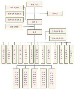 北京經開組織架構