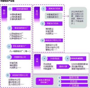 電影產業鏈 電影產業鏈