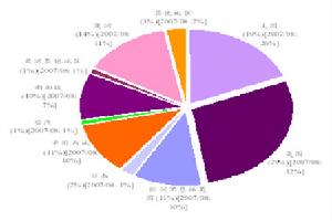 圖為香港衍生品市場海外成交量按投資者來源地分類的分布圖。（圖片來源：光大期貨）