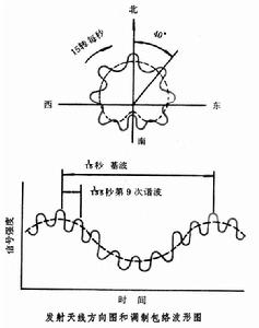 塔康導航系統 塔康導航系統