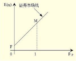 證券市場線 證券市場線