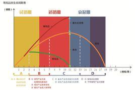 商品生命周期