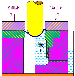 板材成形數值模擬採用的算法分為兩類。顯式法、隱式法。板材成對液壓成形技術是一種新的板材成形技術，具有成形性好、製造工期短、費用低等優點內高壓成形典型產品 汽車結構件轎車後軸縱臂 轎車轉向節臂 轎車副車架 底盤前梁排氣管內層管件 排氣支管 儀錶盤支架 管件枝杈管件接頭 鋁合金管接頭 碳鋼瓶形件 排氣管內層管件 異型雙錐管件 空心軸類件階梯軸 液壓連線組合式空心凸輪軸微型發動機凸輪軸 柴油機凸輪軸 板料液壓成形典型產品 鋁合金筒形件（LDR2.5）半球形頭罩 拋物線型頭罩 不鏽鋼方盒形件參考資料液壓系統仿真技術諮詢 loxofo@yahoo.com.cn