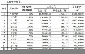 股票對價方式 股票對價方式