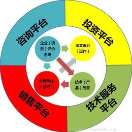 創業孵化 創業孵化