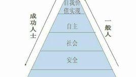 自我實現人假設 自我實現人假設