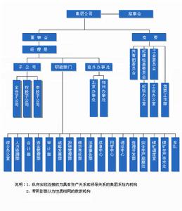 中油化建 組織構架