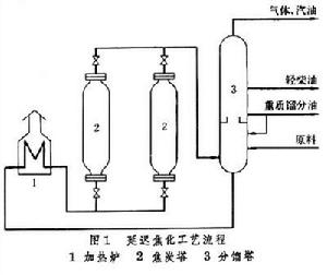 石油焦化 石油焦化