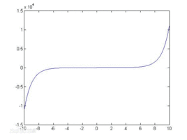 雙曲正弦函式 雙曲正弦函式