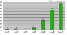 2005-2011年中國 獲得LEED認證的項目數量