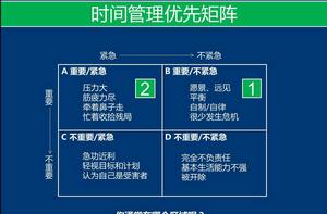 時間管理優先矩陣