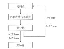 圖1　立軸式衝擊破碎機制砂傳統生產工藝流程框圖