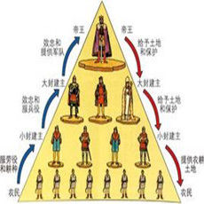 西歐封建等級制度 西歐封建等級制度