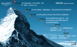 白蘭詩 品牌歷程