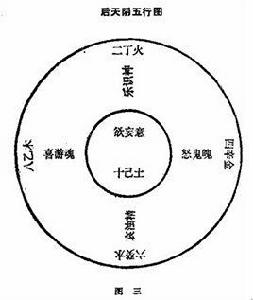 後天陰五行圖