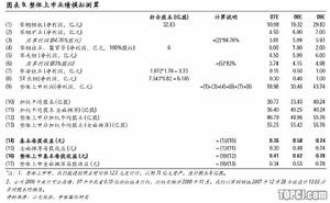 利潤敏感性分析法