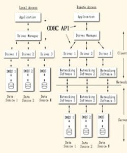 開放資料庫互連 開放資料庫互連