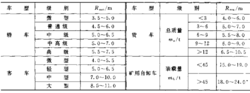 表1 各種汽車最小轉彎半徑