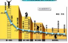 不同人群收入差別