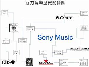 新力音樂的歷史演變