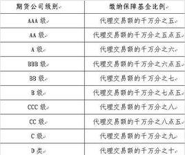 期貨交易手續費標準