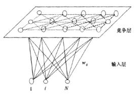 自組織特徵映射 自組織特徵映射