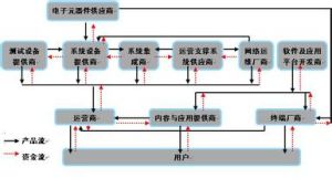 上游產業 上游產業