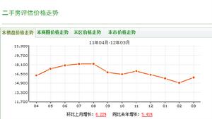 欣宇花園樓盤價格走勢