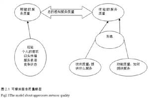 服務質量差距模型