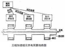 感應直線加速器