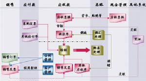購貨與付款循環