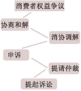 消費者權益爭議 消費者權益爭議