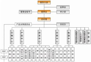 東莞市永馳電子科技有限公司組織架構