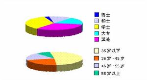 開發區內人員學歷結構和年齡結構示意圖