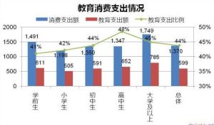 教育消費 教育消費