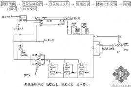 設備安裝工藝 設備安裝工藝