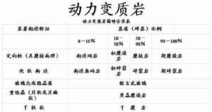 動力變質岩簡明分類表