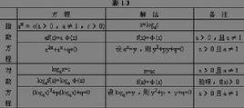 指數方程和對數方程 指數方程和對數方程