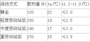 表1 室內溫度tn及工作區溫度梯度