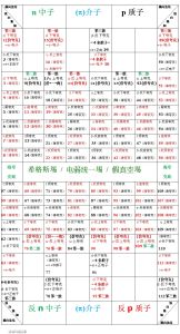 強子/夸克-周期表