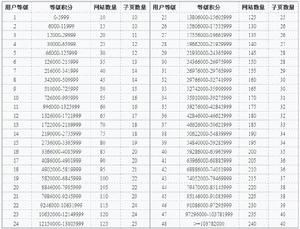 Alexa排名助手等級示意圖