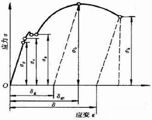 橫向應力變形 橫向應力變形