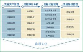流程運營 流程運營