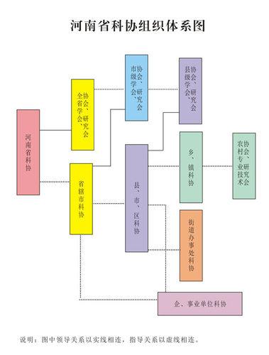 河南省科學技術協會組織體系圖
